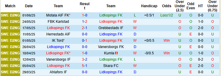 Nhận định, soi kèo Lidkopings vs Kongahalla, 20h00 ngày 6/6: Dấu hiệu hụt hơi - Ảnh 2