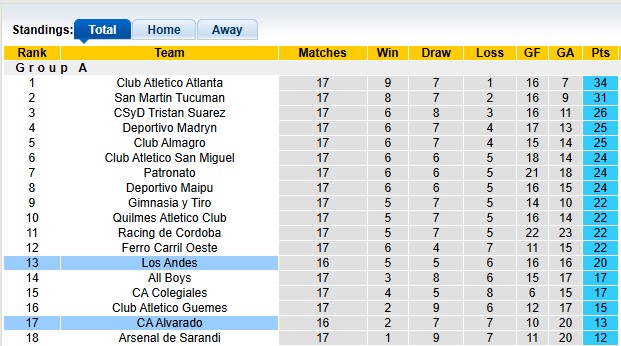 Nhận định, soi kèo Los Andes vs CA Alvarado, 5h00 ngày 7/6: Lợi thế sân bãi - Ảnh 3