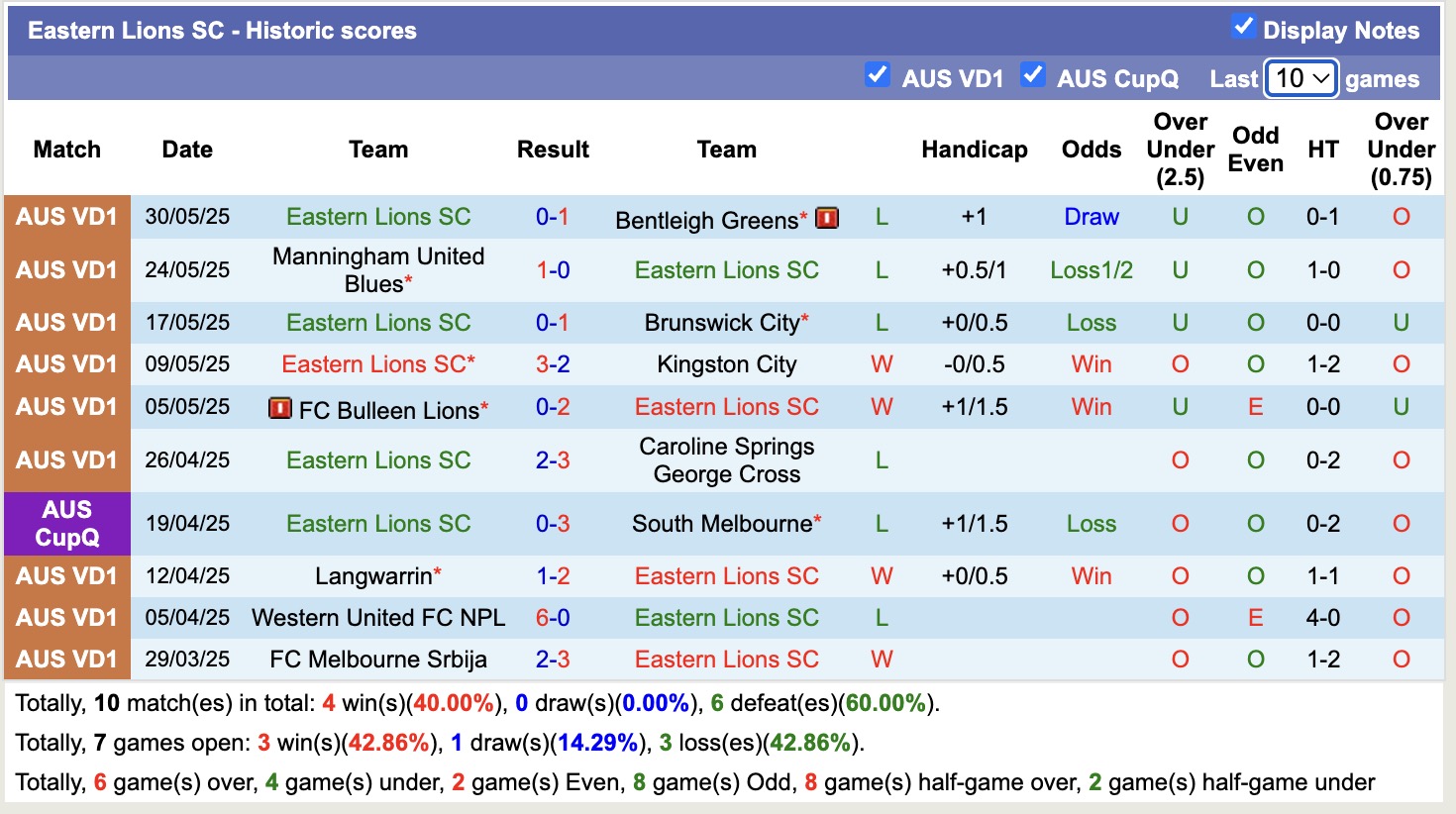 Nhận định, soi kèo Northcote City vs Eastern Lions SC, 16h30 ngày 6/6: Duy trì phong độ - Ảnh 3