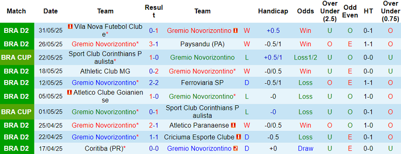 Nhận định, soi kèo Novorizontino vs Chapecoense, 05h00 ngày 7/6: Nối dài ngày vui - Ảnh 1