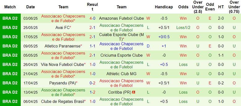 Nhận định, soi kèo Novorizontino vs Chapecoense, 05h00 ngày 7/6: Nối dài ngày vui - Ảnh 2