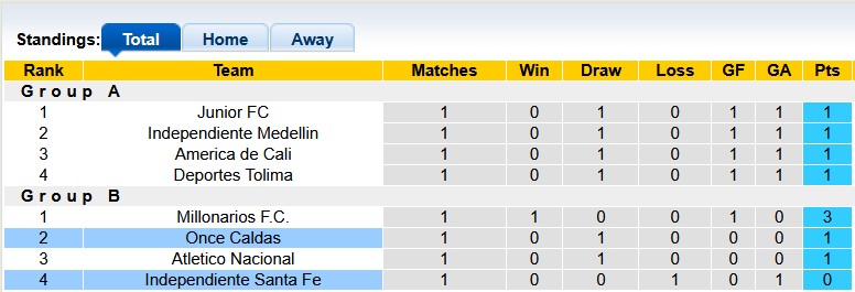 Nhận định, soi kèo Once Caldas vs Independiente, 6h10 ngày 6/6: Khách lấn chủ - Ảnh 4