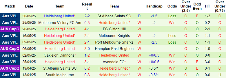 Nhận định, soi kèo Preston Lions vs Heidelberg United, 17h30 ngày 6/6: Cửa trên ‘ghi điểm’ - Ảnh 2
