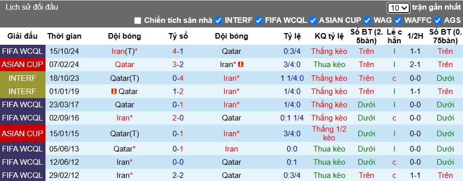 Nhận định, soi kèo Qatar vs Iran, 01h15 ngày 6/6: Chia điểm - Ảnh 2
