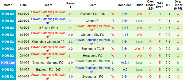 Nhận định, soi kèo Seongnam vs Suwon Bluewings, 17h00 ngày 6/6: Đối thủ yêu thích - Ảnh 2