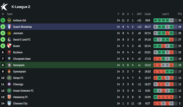 Nhận định, soi kèo Seongnam vs Suwon Bluewings, 17h00 ngày 6/6: Đối thủ yêu thích - Ảnh 4