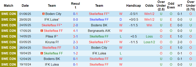 Nhận định, soi kèo Skelleftea FF vs Kiruna FF, 18h00 ngày 6/6: Cửa trên thắng thế - Ảnh 1