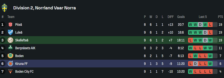 Nhận định, soi kèo Skelleftea FF vs Kiruna FF, 18h00 ngày 6/6: Cửa trên thắng thế - Ảnh 4