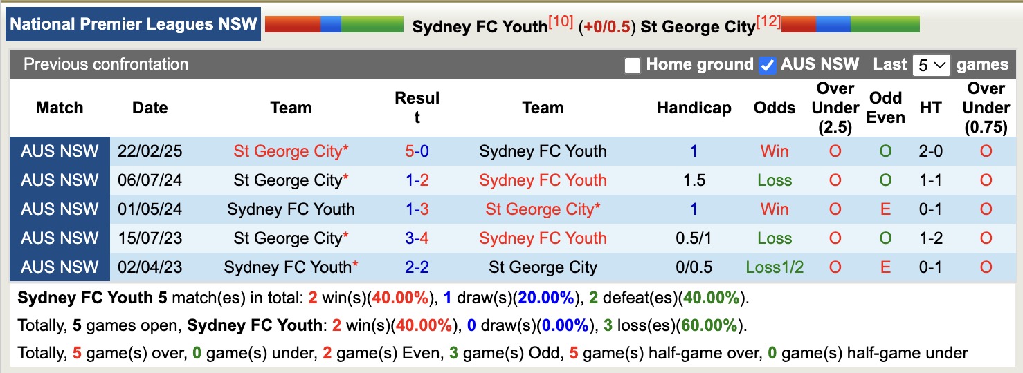 Nhận định, soi kèo Sydney FC Youth vs St George City, 16h30 ngày 6/6: Điểm tựa sân nhà - Ảnh 4