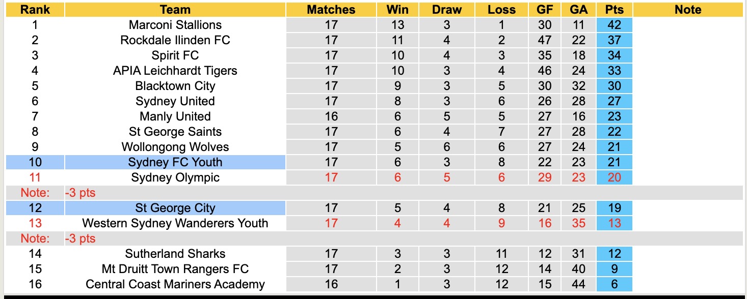 Nhận định, soi kèo Sydney FC Youth vs St George City, 16h30 ngày 6/6: Điểm tựa sân nhà - Ảnh 5