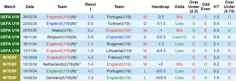 Nhận định, soi kèo U19 Anh vs U19 Iceland, 18h00 ngày 6/6: Khó tin ‘tiểu Tam sư’ - Ảnh 1