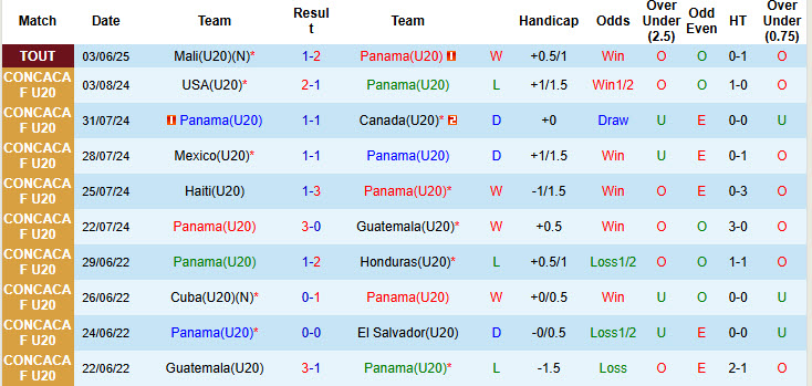 Nhận định, soi kèo U20 Panama vs U23 Saudi Arabia, 19h00 ngày 6/6: Tuổi trẻ lấn lướt - Ảnh 2