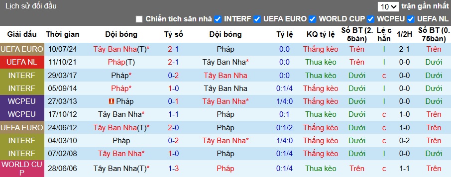 Soi kèo phạt góc Tây Ban Nha vs Pháp, 02h00 ngày 6/6 - Ảnh 1
