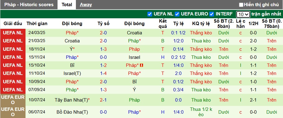 Soi kèo phạt góc Tây Ban Nha vs Pháp, 02h00 ngày 6/6 - Ảnh 2