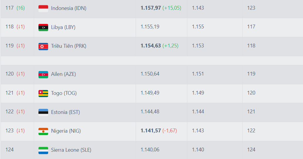 Indonesia nhảy vọt tr&ecirc;n bảng xếp hạng FIFA, &aacute;p s&aacute;t tuyển Việt Nam - Ảnh 1