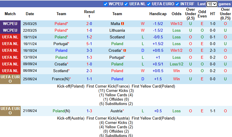 Nhận định, soi kèo Ba Lan vs Moldova, 1h45 ngày 7/6: Chủ nhà đòi nợ - Ảnh 2