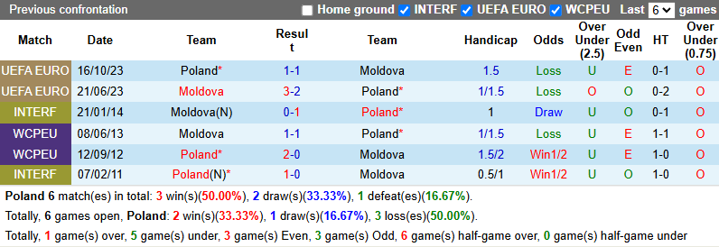 Nhận định, soi kèo Ba Lan vs Moldova, 1h45 ngày 7/6: Chủ nhà đòi nợ - Ảnh 4