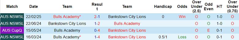 Nhận định, soi kèo Bankstown City vs Bulls Academy, 14h00 ngày 7/6: Tin vào cửa trên - Ảnh 3
