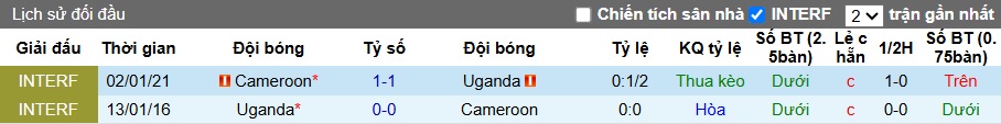 Nhận định, soi kèo Cameroon vs Uganda, 02h00 ngày 7/6: Khó phân thắng bại - Ảnh 1