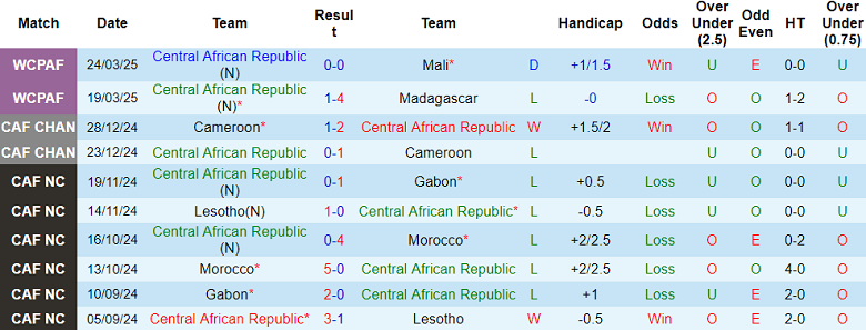 Nhận định, soi kèo CH Trung Phi vs Mauritania, 02h00 ngày 7/6: Bất ngờ? - Ảnh 1