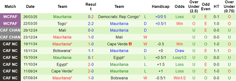 Nhận định, soi kèo CH Trung Phi vs Mauritania, 02h00 ngày 7/6: Bất ngờ? - Ảnh 2