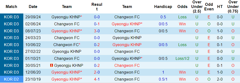 Nhận định, soi kèo Changwon vs Gyeongju, 15h00 ngày 7/6: Niềm vui ngắn ngủi - Ảnh 3