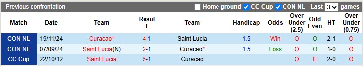 Nhận định, soi kèo Curacao vs Saint Lucia, 6h30 ngày 7/6: Chiến thắng tưng bừng. - Ảnh 3