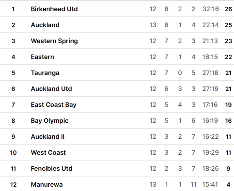 Nhận định, soi kèo Eastern Suburbs vs Bay Olympic, 10h00 ngày 7/6 - Ảnh 1