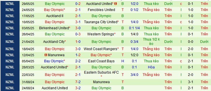 Nhận định, soi kèo Eastern Suburbs vs Bay Olympic, 10h00 ngày 7/6 - Ảnh 3