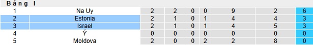 Nhận định, soi kèo Estonia vs Israel, 01h45 ngày 7/6: Cầm chân nhau! - Ảnh 1