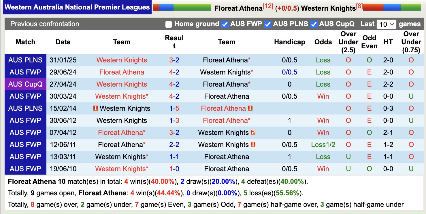 Nhận định, soi kèo Floreat Athena vs Western Knights, 14h00 ngày 7/6: Chiến thắng xa nhà - Ảnh 4