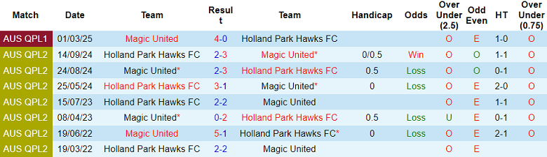 Nhận định, soi kèo Holland Park Hawks vs Magic United, 15h00 ngày 7/6: Cửa trên ‘ghi điểm’ - Ảnh 3