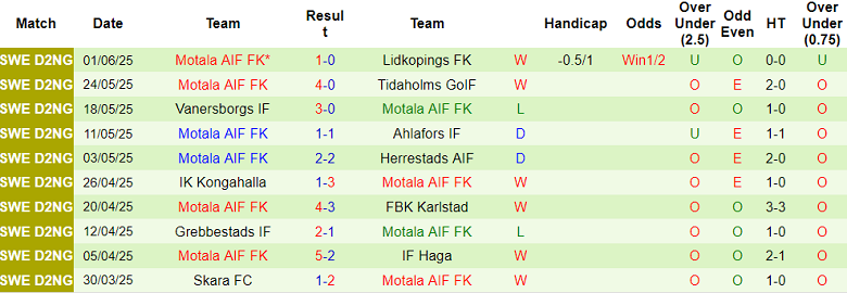 Nhận định, soi kèo IK Tord vs Motala, 18h00 ngày 6/6: Khó có bất ngờ - Ảnh 2