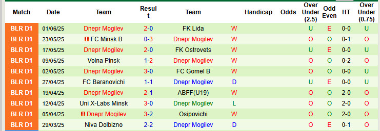 Nhận định, soi kèo Lokomotiv Gomel vs Dnepr Mogilev, 22h00 ngày 6/6: Bứt tốc mạnh mẽ - Ảnh 2