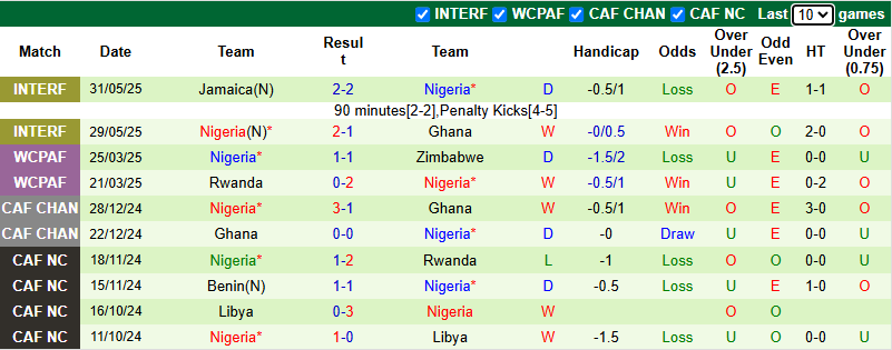 Nhận định, soi kèo Nga vs Nigeria, 0h00 ngày 7/6: Tiếp đà thăng hoa - Ảnh 3
