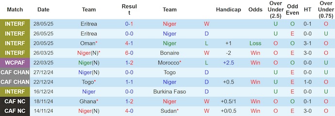Nhận định, soi kèo Niger vs Gabon, 2h00 ngày 7/6: Khó cho chủ nhà - Ảnh 1
