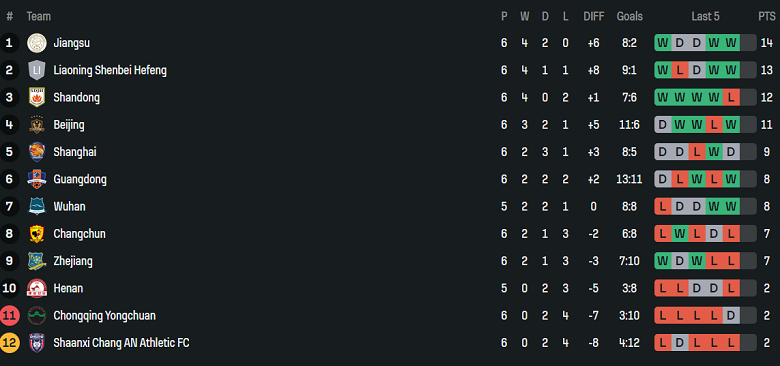Nhận định, soi kèo nữ Guangdong vs nữ Wuhan Jianghan, 15h00 ngày 7/6: Nối dài ngày vui - Ảnh 4