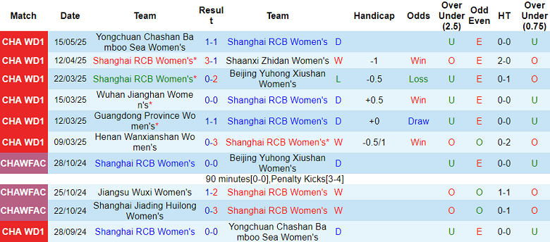 Nhận định, soi kèo nữ Shanghai RCB vs nữ Zhejiang, 15h00 ngày 7/6: Thua tiếp - Ảnh 1