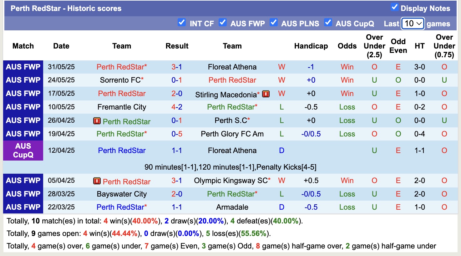 Nhận định, soi kèo Perth RedStar vs Balcatta, 14h00 ngày 7/6: Nối tiếp chiến thắng - Ảnh 2