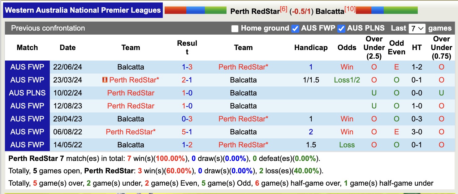 Nhận định, soi kèo Perth RedStar vs Balcatta, 14h00 ngày 7/6: Nối tiếp chiến thắng - Ảnh 4