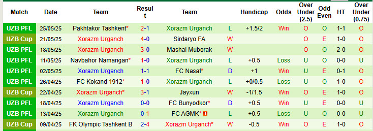 Nhận định, soi kèo Qizilqum Zarafshon vs Xorazm Urganch, 21h00 ngày 6/6: Trượt dài trên BXH - Ảnh 3