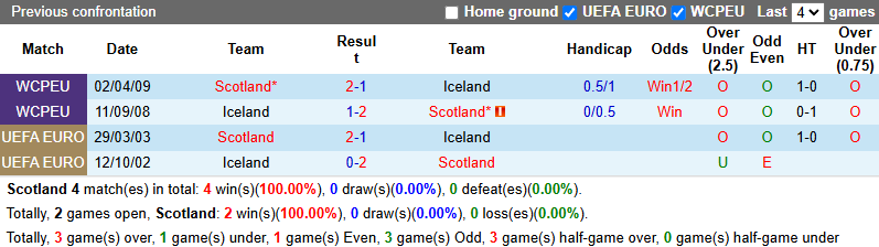 Nhận định, soi kèo Scotland vs Iceland, 1h45 ngày 7/6: Tái hiện lịch sử - Ảnh 4