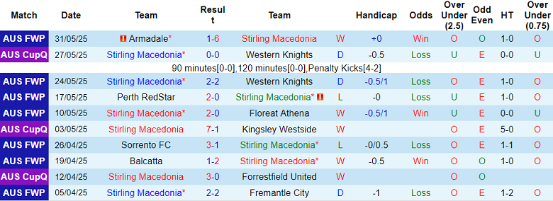 Nhận định, soi kèo Stirling Lions vs Bayswater City, 14h00 ngày 7/6: Khách đáng tin - Ảnh 1