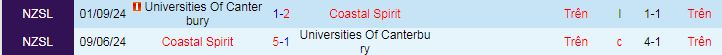 Nhận định, soi kèo Universities Of Canterbury vs Coastal Spirit, 09h45 ngày 7/6 - Ảnh 3