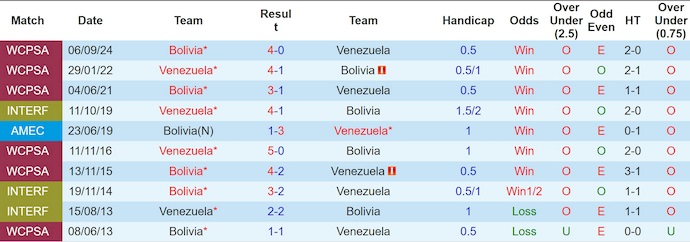 Nhận định, soi kèo Venezuela vs Bolivia, 5h00 ngày 7/6: Phục thù - Ảnh 4