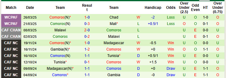 Nhận định, soi kèo Zambia vs Comoros, 23h00 ngày 6/6: Cơ hội chia đều - Ảnh 3