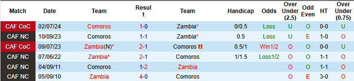 Nhận định, soi kèo Zambia vs Comoros, 23h00 ngày 6/6: Cơ hội chia đều - Ảnh 4
