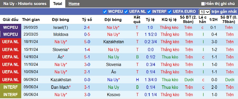 Siêu máy tính dự đoán Na Uy vs Italia, 01h45 ngày 7/6 - Ảnh 4