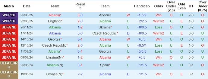 Nhận định, soi kèo Albania vs Serbia, 1h45 ngày 8/6: Chứng tỏ đẳng cấp - Ảnh 2