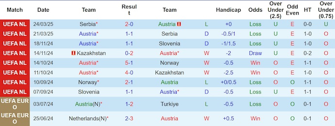 Nhận định, soi kèo Áo vs Romania, 1h45 ngày 8/6: Không dễ cho chủ nhà - Ảnh 2